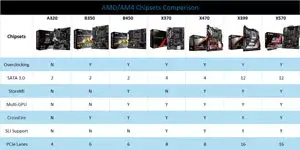 AMD/AM4 Chipsets Comparison: A320, B350, B450, X370, X470, X399 and X570