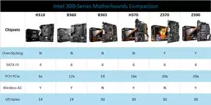 Intel 300-Series Motherboards Comparison: Intel H310, B360, B365, H370, Z370, Z390